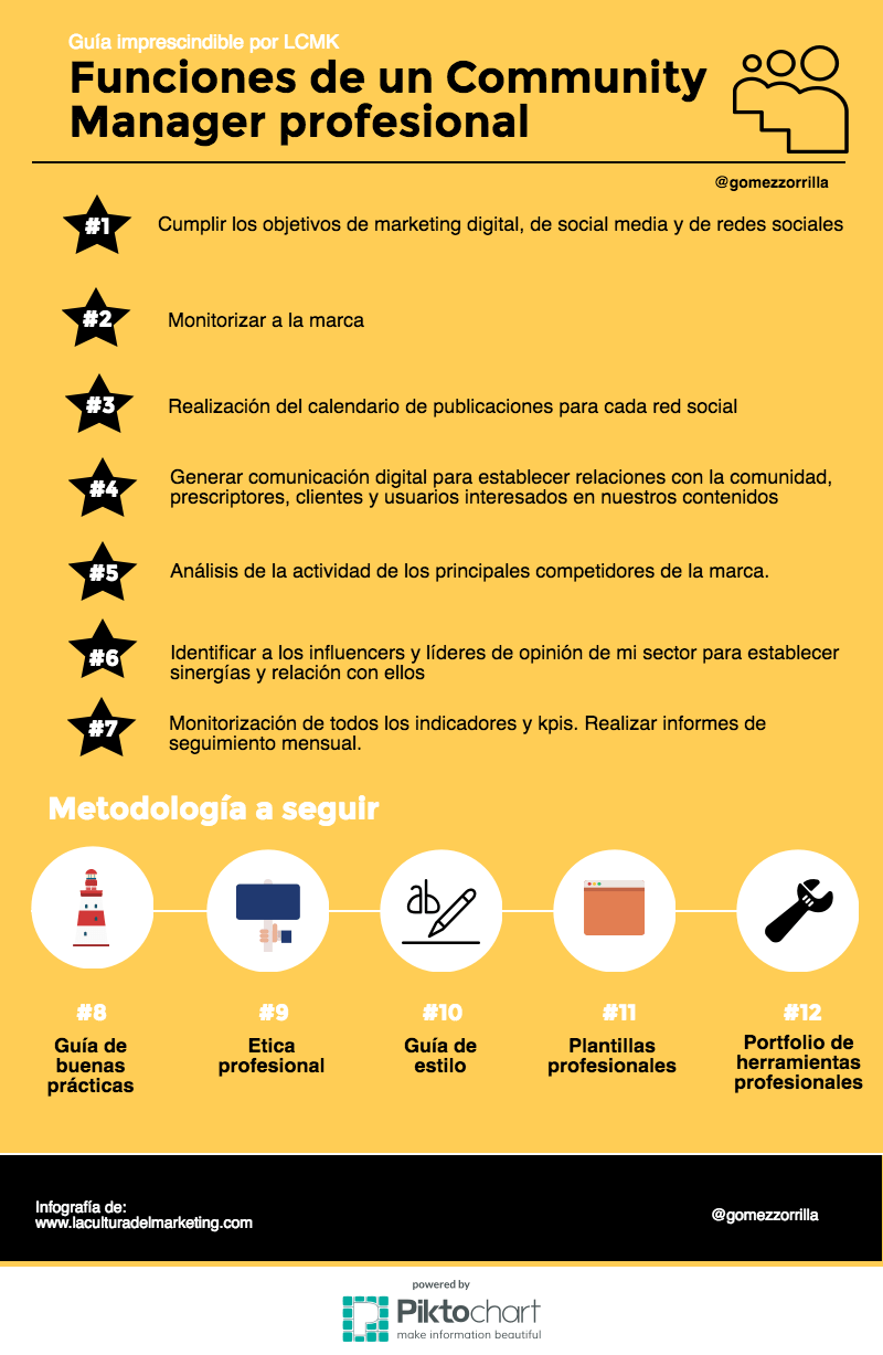 Funciones-de-un-Community-Manager-profesional