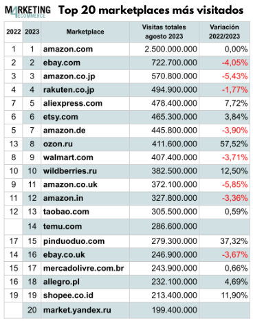 top-20-marketplaces-mas-visitados-mundo-1-e1695653181172_2